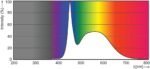 Kleurrijke spectrumanalyse met scherpe piek in het blauwe spectrum.