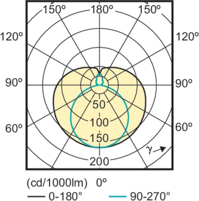Lichtverdelingsdiagram van een outdoor LED-lamp met brede stralingshoek.