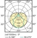Lichtverdelingsdiagram van een buitenlamp met brede lichtbundel.